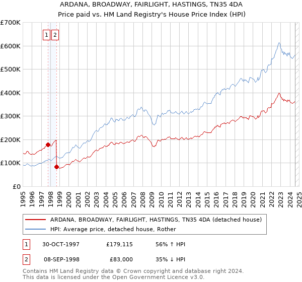 ARDANA, BROADWAY, FAIRLIGHT, HASTINGS, TN35 4DA: Price paid vs HM Land Registry's House Price Index