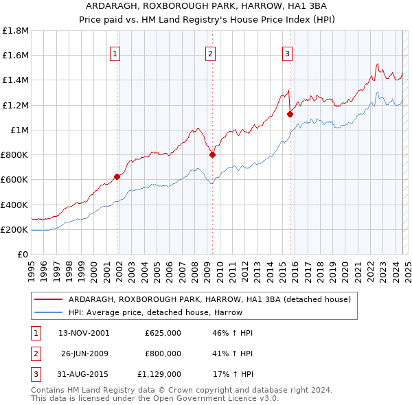 ARDARAGH, ROXBOROUGH PARK, HARROW, HA1 3BA: Price paid vs HM Land Registry's House Price Index