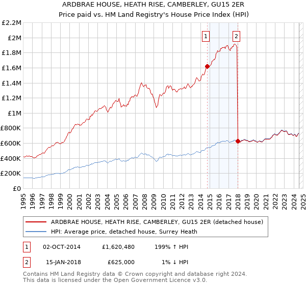 ARDBRAE HOUSE, HEATH RISE, CAMBERLEY, GU15 2ER: Price paid vs HM Land Registry's House Price Index