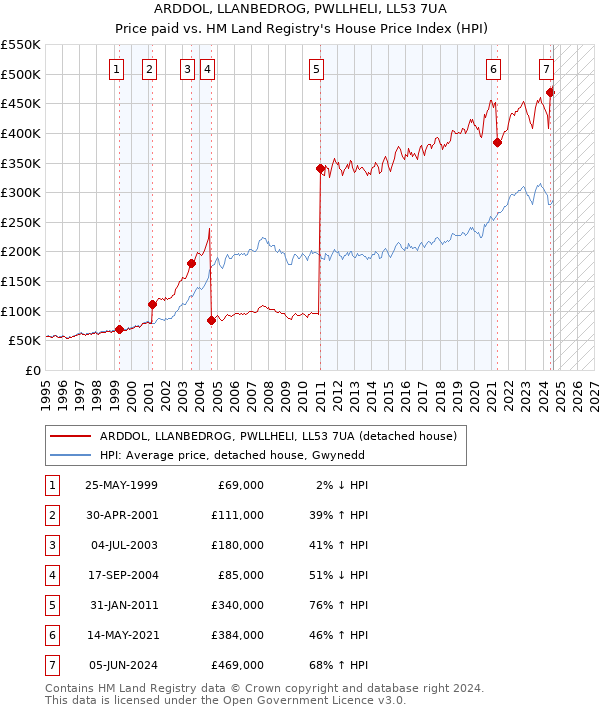 ARDDOL, LLANBEDROG, PWLLHELI, LL53 7UA: Price paid vs HM Land Registry's House Price Index