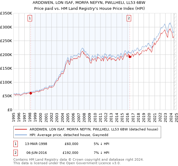 ARDDWEN, LON ISAF, MORFA NEFYN, PWLLHELI, LL53 6BW: Price paid vs HM Land Registry's House Price Index