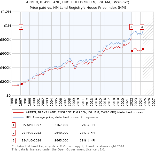 ARDEN, BLAYS LANE, ENGLEFIELD GREEN, EGHAM, TW20 0PQ: Price paid vs HM Land Registry's House Price Index