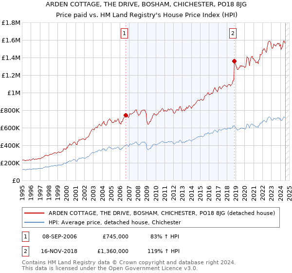 ARDEN COTTAGE, THE DRIVE, BOSHAM, CHICHESTER, PO18 8JG: Price paid vs HM Land Registry's House Price Index