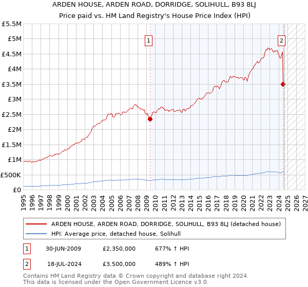 ARDEN HOUSE, ARDEN ROAD, DORRIDGE, SOLIHULL, B93 8LJ: Price paid vs HM Land Registry's House Price Index