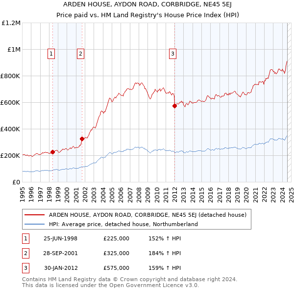 ARDEN HOUSE, AYDON ROAD, CORBRIDGE, NE45 5EJ: Price paid vs HM Land Registry's House Price Index