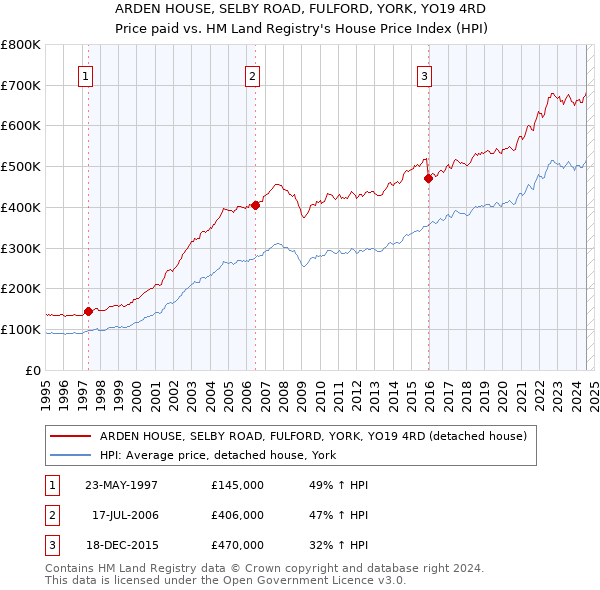 ARDEN HOUSE, SELBY ROAD, FULFORD, YORK, YO19 4RD: Price paid vs HM Land Registry's House Price Index