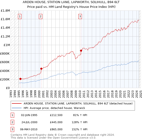 ARDEN HOUSE, STATION LANE, LAPWORTH, SOLIHULL, B94 6LT: Price paid vs HM Land Registry's House Price Index