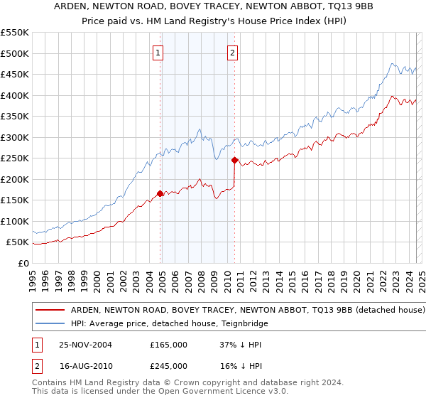 ARDEN, NEWTON ROAD, BOVEY TRACEY, NEWTON ABBOT, TQ13 9BB: Price paid vs HM Land Registry's House Price Index