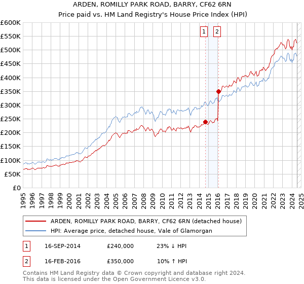 ARDEN, ROMILLY PARK ROAD, BARRY, CF62 6RN: Price paid vs HM Land Registry's House Price Index