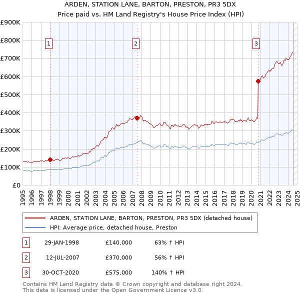 ARDEN, STATION LANE, BARTON, PRESTON, PR3 5DX: Price paid vs HM Land Registry's House Price Index