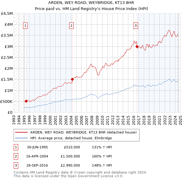 ARDEN, WEY ROAD, WEYBRIDGE, KT13 8HR: Price paid vs HM Land Registry's House Price Index