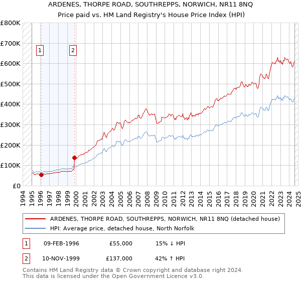 ARDENES, THORPE ROAD, SOUTHREPPS, NORWICH, NR11 8NQ: Price paid vs HM Land Registry's House Price Index