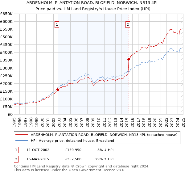 ARDENHOLM, PLANTATION ROAD, BLOFIELD, NORWICH, NR13 4PL: Price paid vs HM Land Registry's House Price Index