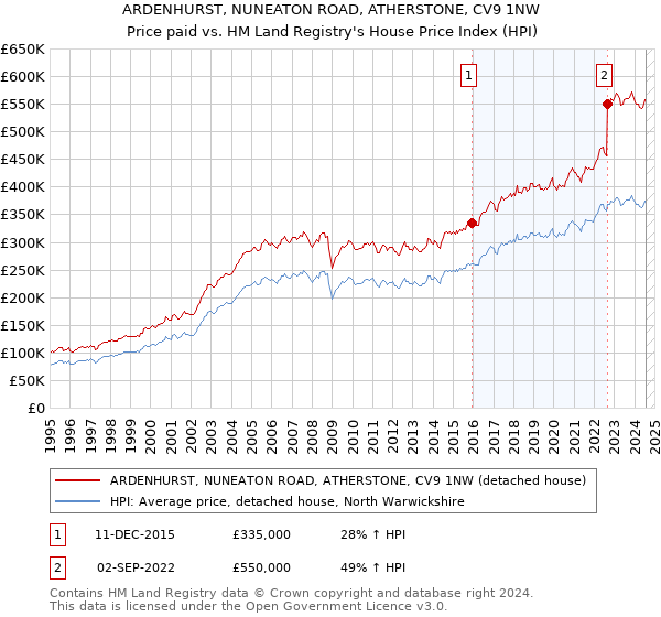 ARDENHURST, NUNEATON ROAD, ATHERSTONE, CV9 1NW: Price paid vs HM Land Registry's House Price Index