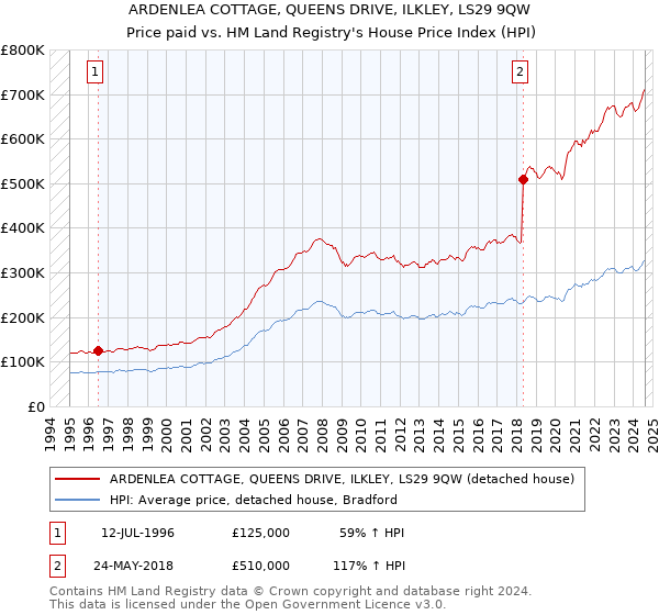 ARDENLEA COTTAGE, QUEENS DRIVE, ILKLEY, LS29 9QW: Price paid vs HM Land Registry's House Price Index