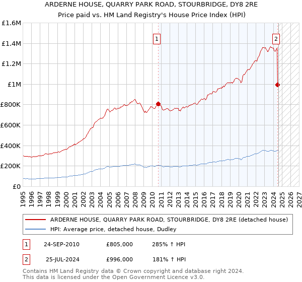 ARDERNE HOUSE, QUARRY PARK ROAD, STOURBRIDGE, DY8 2RE: Price paid vs HM Land Registry's House Price Index