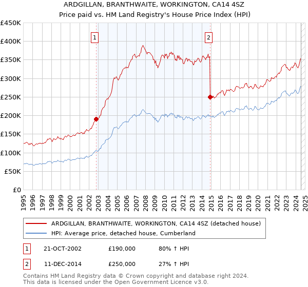 ARDGILLAN, BRANTHWAITE, WORKINGTON, CA14 4SZ: Price paid vs HM Land Registry's House Price Index