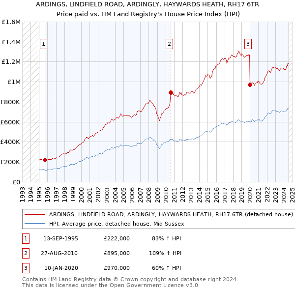 ARDINGS, LINDFIELD ROAD, ARDINGLY, HAYWARDS HEATH, RH17 6TR: Price paid vs HM Land Registry's House Price Index