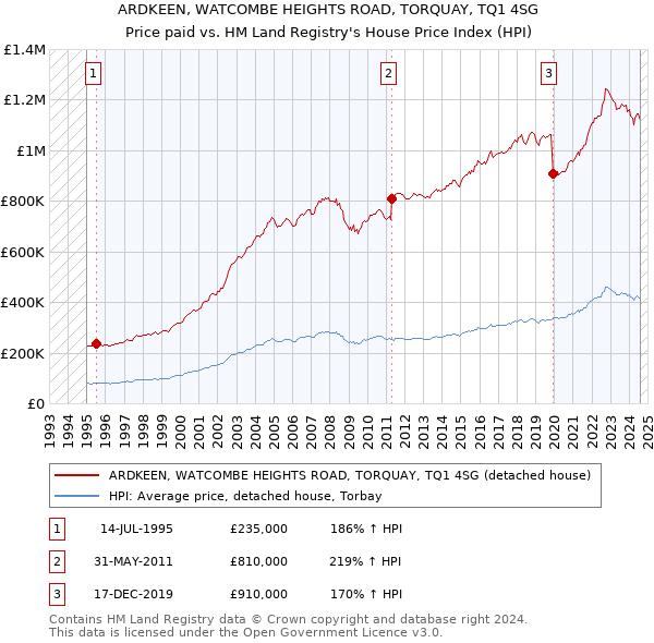 ARDKEEN, WATCOMBE HEIGHTS ROAD, TORQUAY, TQ1 4SG: Price paid vs HM Land Registry's House Price Index