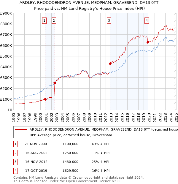 ARDLEY, RHODODENDRON AVENUE, MEOPHAM, GRAVESEND, DA13 0TT: Price paid vs HM Land Registry's House Price Index