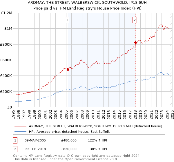 ARDMAY, THE STREET, WALBERSWICK, SOUTHWOLD, IP18 6UH: Price paid vs HM Land Registry's House Price Index