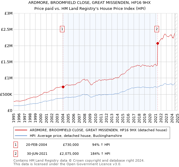 ARDMORE, BROOMFIELD CLOSE, GREAT MISSENDEN, HP16 9HX: Price paid vs HM Land Registry's House Price Index