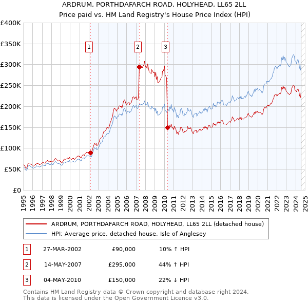 ARDRUM, PORTHDAFARCH ROAD, HOLYHEAD, LL65 2LL: Price paid vs HM Land Registry's House Price Index