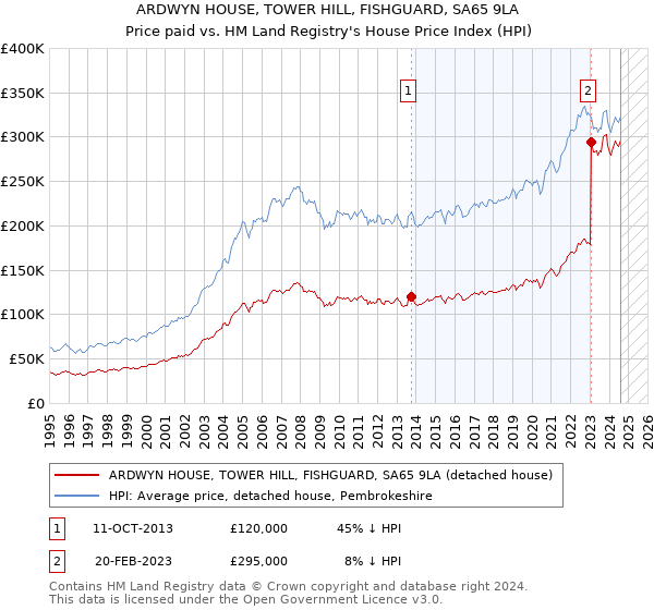 ARDWYN HOUSE, TOWER HILL, FISHGUARD, SA65 9LA: Price paid vs HM Land Registry's House Price Index