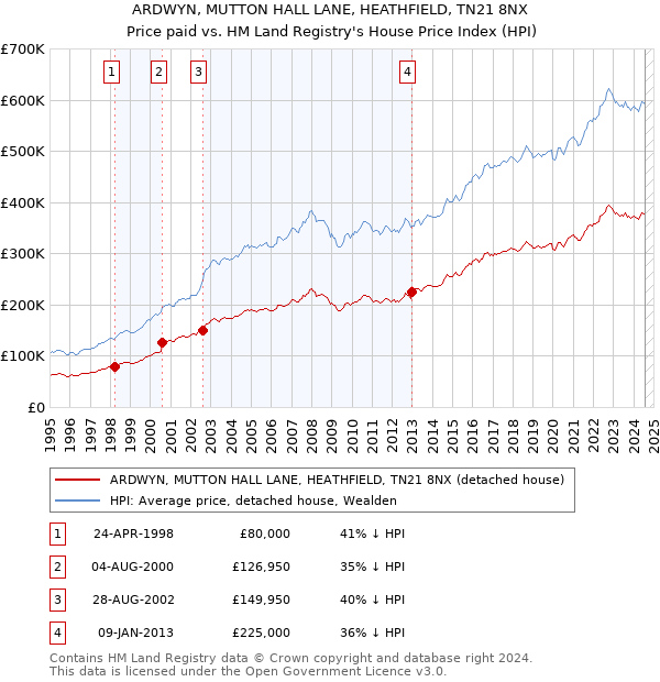 ARDWYN, MUTTON HALL LANE, HEATHFIELD, TN21 8NX: Price paid vs HM Land Registry's House Price Index