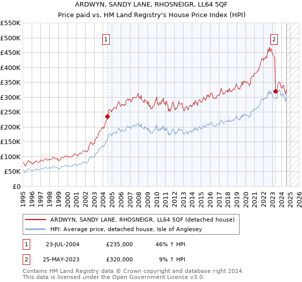 ARDWYN, SANDY LANE, RHOSNEIGR, LL64 5QF: Price paid vs HM Land Registry's House Price Index