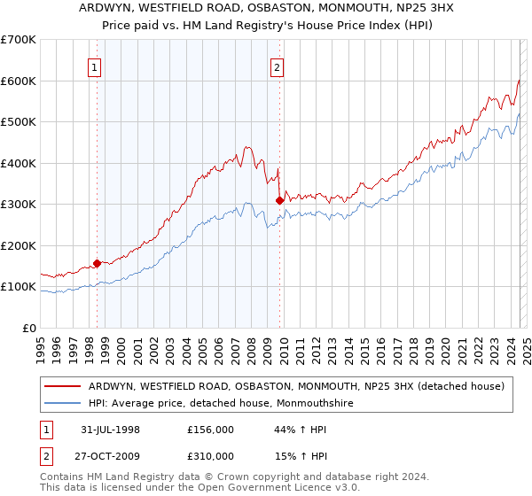 ARDWYN, WESTFIELD ROAD, OSBASTON, MONMOUTH, NP25 3HX: Price paid vs HM Land Registry's House Price Index