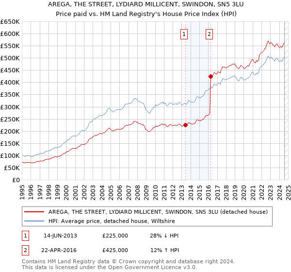 AREGA, THE STREET, LYDIARD MILLICENT, SWINDON, SN5 3LU: Price paid vs HM Land Registry's House Price Index