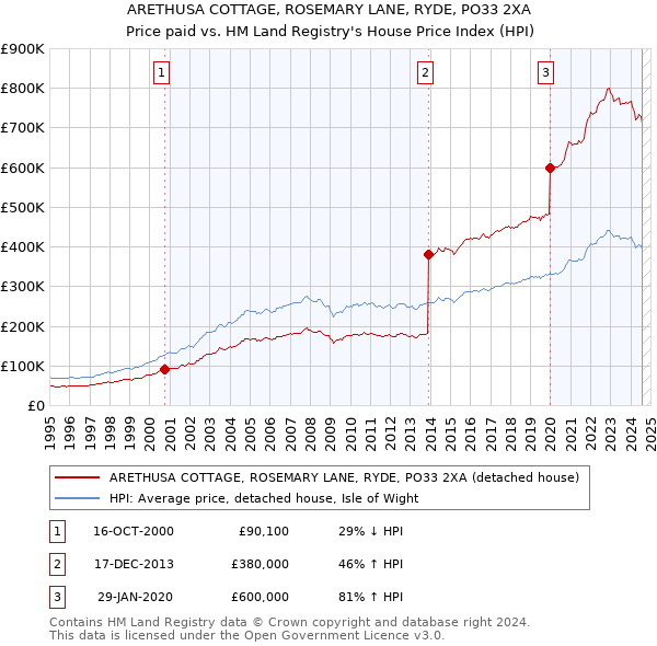 ARETHUSA COTTAGE, ROSEMARY LANE, RYDE, PO33 2XA: Price paid vs HM Land Registry's House Price Index