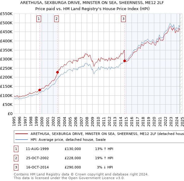 ARETHUSA, SEXBURGA DRIVE, MINSTER ON SEA, SHEERNESS, ME12 2LF: Price paid vs HM Land Registry's House Price Index