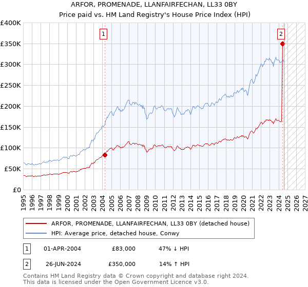 ARFOR, PROMENADE, LLANFAIRFECHAN, LL33 0BY: Price paid vs HM Land Registry's House Price Index