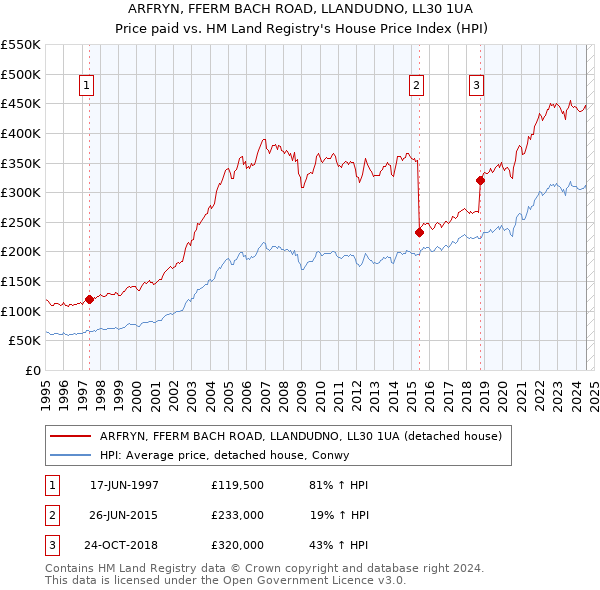 ARFRYN, FFERM BACH ROAD, LLANDUDNO, LL30 1UA: Price paid vs HM Land Registry's House Price Index