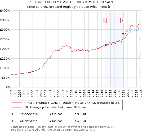 ARFRYN, FFORDD Y LLAN, TREUDDYN, MOLD, CH7 4LN: Price paid vs HM Land Registry's House Price Index