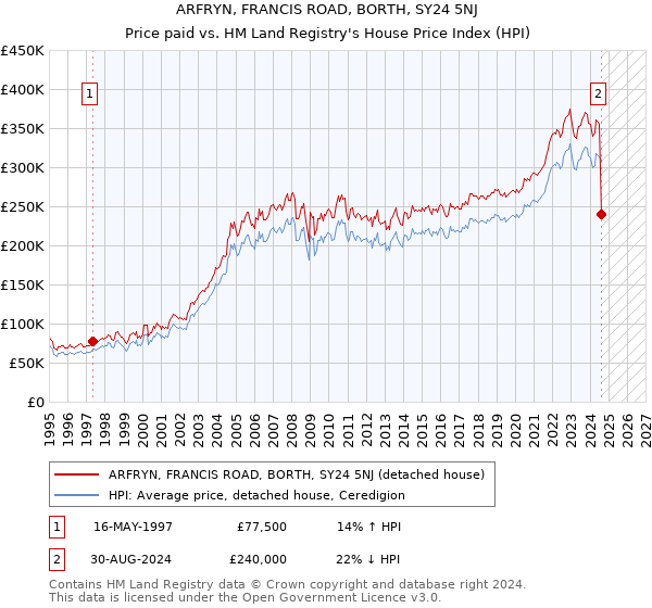 ARFRYN, FRANCIS ROAD, BORTH, SY24 5NJ: Price paid vs HM Land Registry's House Price Index