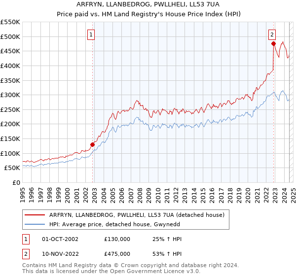 ARFRYN, LLANBEDROG, PWLLHELI, LL53 7UA: Price paid vs HM Land Registry's House Price Index