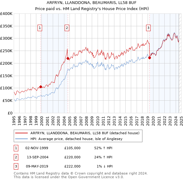 ARFRYN, LLANDDONA, BEAUMARIS, LL58 8UF: Price paid vs HM Land Registry's House Price Index