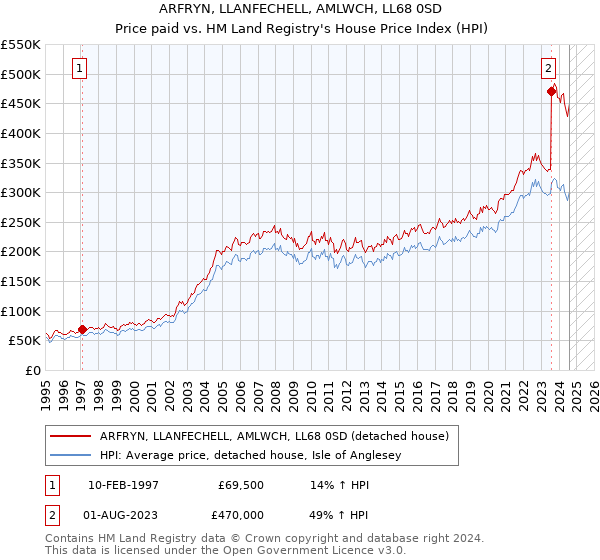 ARFRYN, LLANFECHELL, AMLWCH, LL68 0SD: Price paid vs HM Land Registry's House Price Index