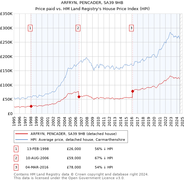 ARFRYN, PENCADER, SA39 9HB: Price paid vs HM Land Registry's House Price Index