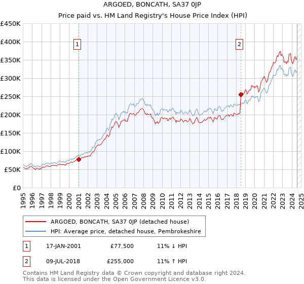 ARGOED, BONCATH, SA37 0JP: Price paid vs HM Land Registry's House Price Index