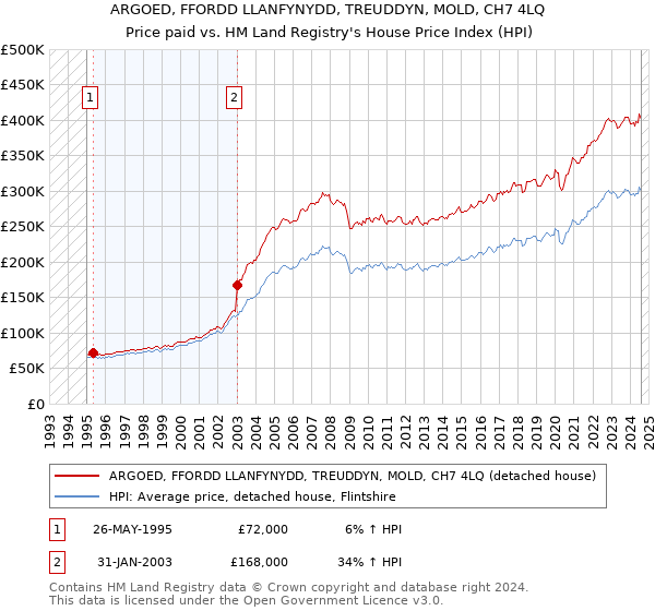 ARGOED, FFORDD LLANFYNYDD, TREUDDYN, MOLD, CH7 4LQ: Price paid vs HM Land Registry's House Price Index