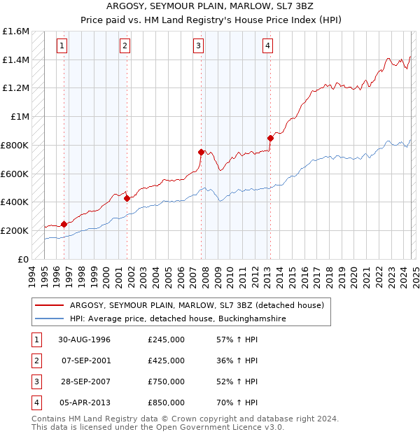 ARGOSY, SEYMOUR PLAIN, MARLOW, SL7 3BZ: Price paid vs HM Land Registry's House Price Index