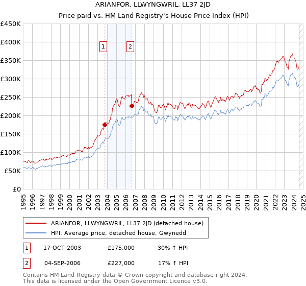 ARIANFOR, LLWYNGWRIL, LL37 2JD: Price paid vs HM Land Registry's House Price Index