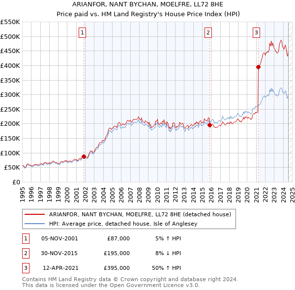 ARIANFOR, NANT BYCHAN, MOELFRE, LL72 8HE: Price paid vs HM Land Registry's House Price Index