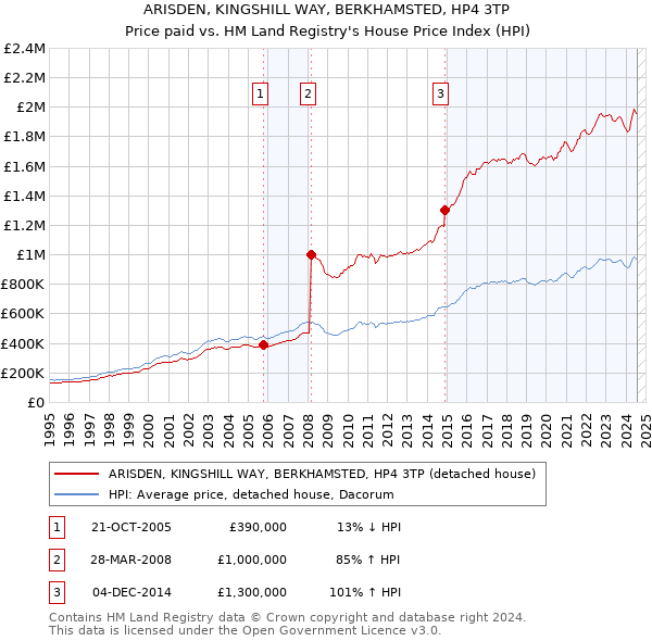 ARISDEN, KINGSHILL WAY, BERKHAMSTED, HP4 3TP: Price paid vs HM Land Registry's House Price Index