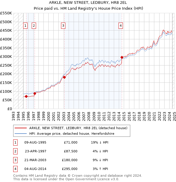 ARKLE, NEW STREET, LEDBURY, HR8 2EL: Price paid vs HM Land Registry's House Price Index