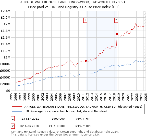 ARKUDI, WATERHOUSE LANE, KINGSWOOD, TADWORTH, KT20 6DT: Price paid vs HM Land Registry's House Price Index